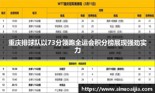重庆排球队以73分领跑全运会积分榜展现强劲实力